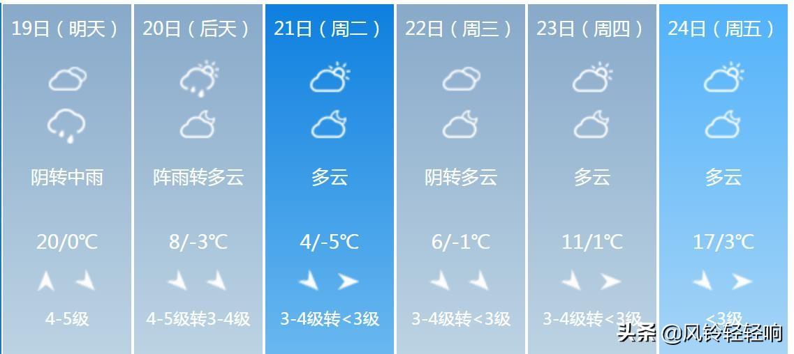 大慶最新天氣預報