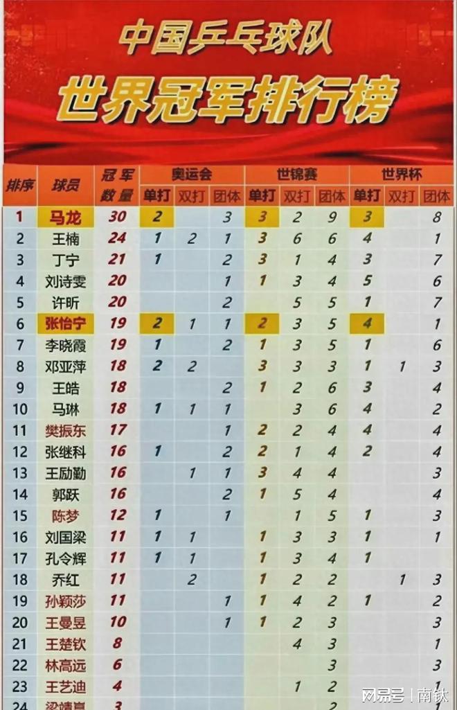 乒乓球世界排名最新，群雄逐鹿，誰(shuí)領(lǐng)風(fēng)騷？