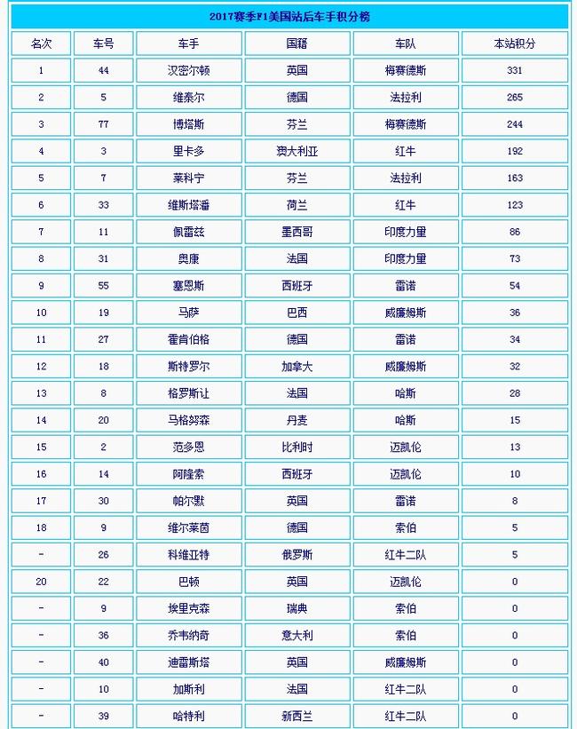 最新F1積分榜排名解析