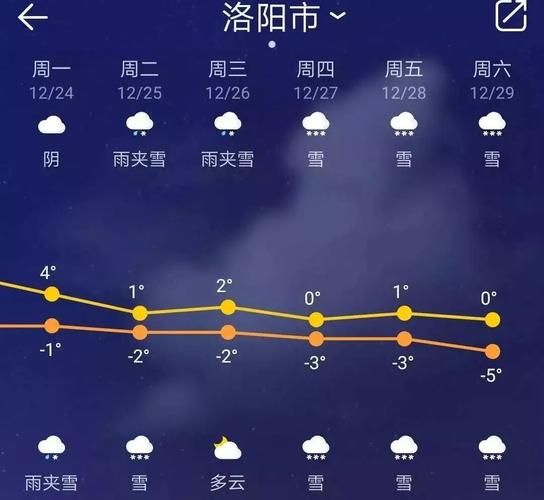 洛陽最新天氣預(yù)報