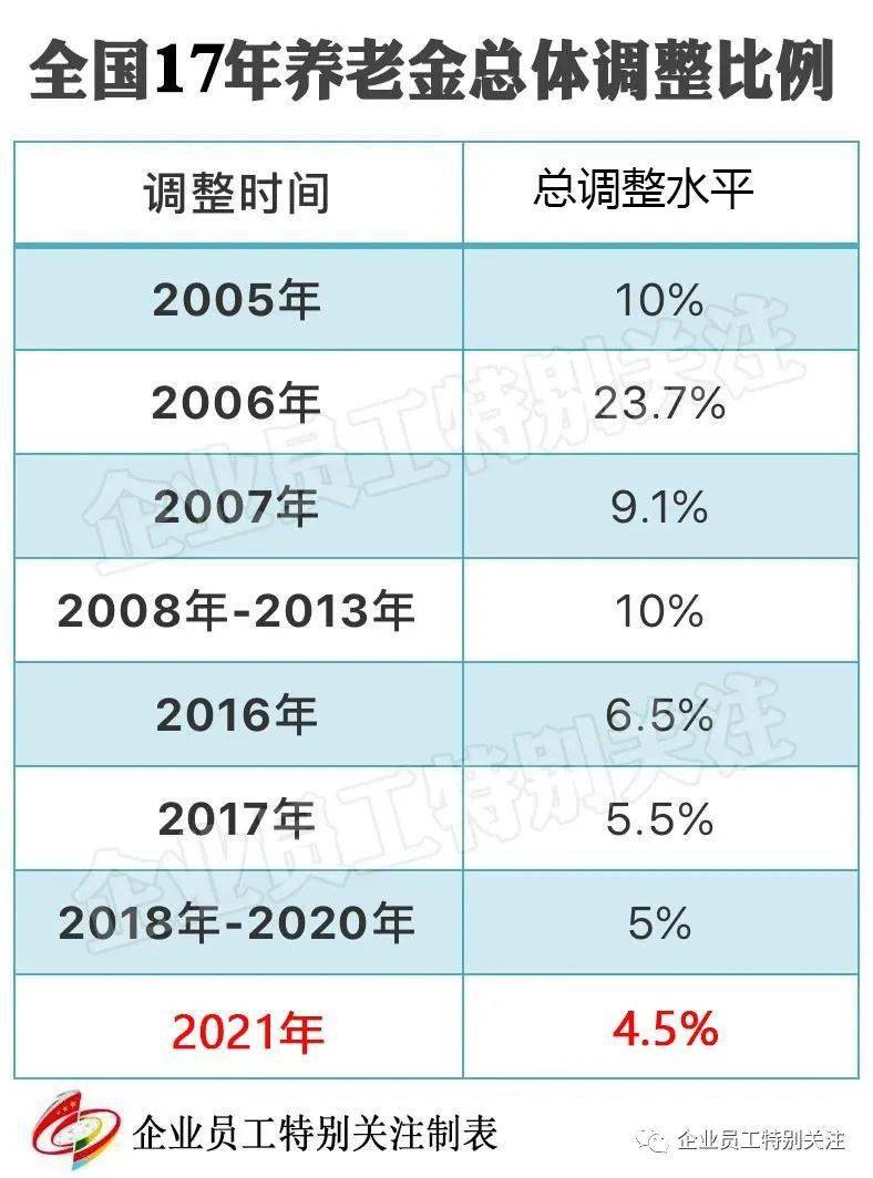 關于2022年退休金調整的最新消息