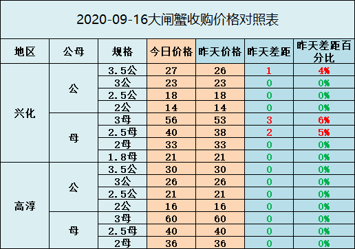 螃蟹價(jià)格最新行情分析