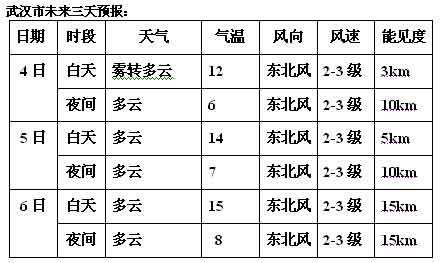 武漢最新天氣預(yù)報