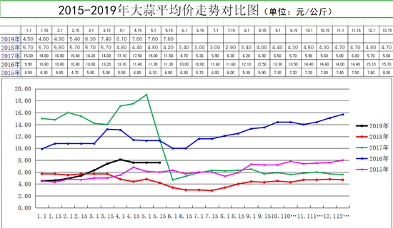 今日大蒜最新價(jià)格行情分析
