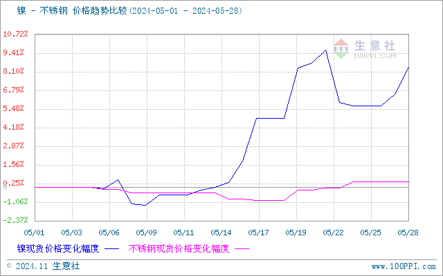 不銹鋼行情走勢(shì)最新分析與展望