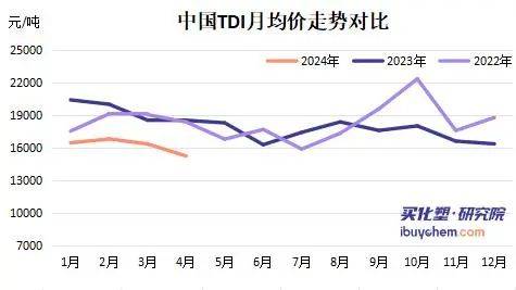TDI的最新價(jià)格及其市場動(dòng)態(tài)分析