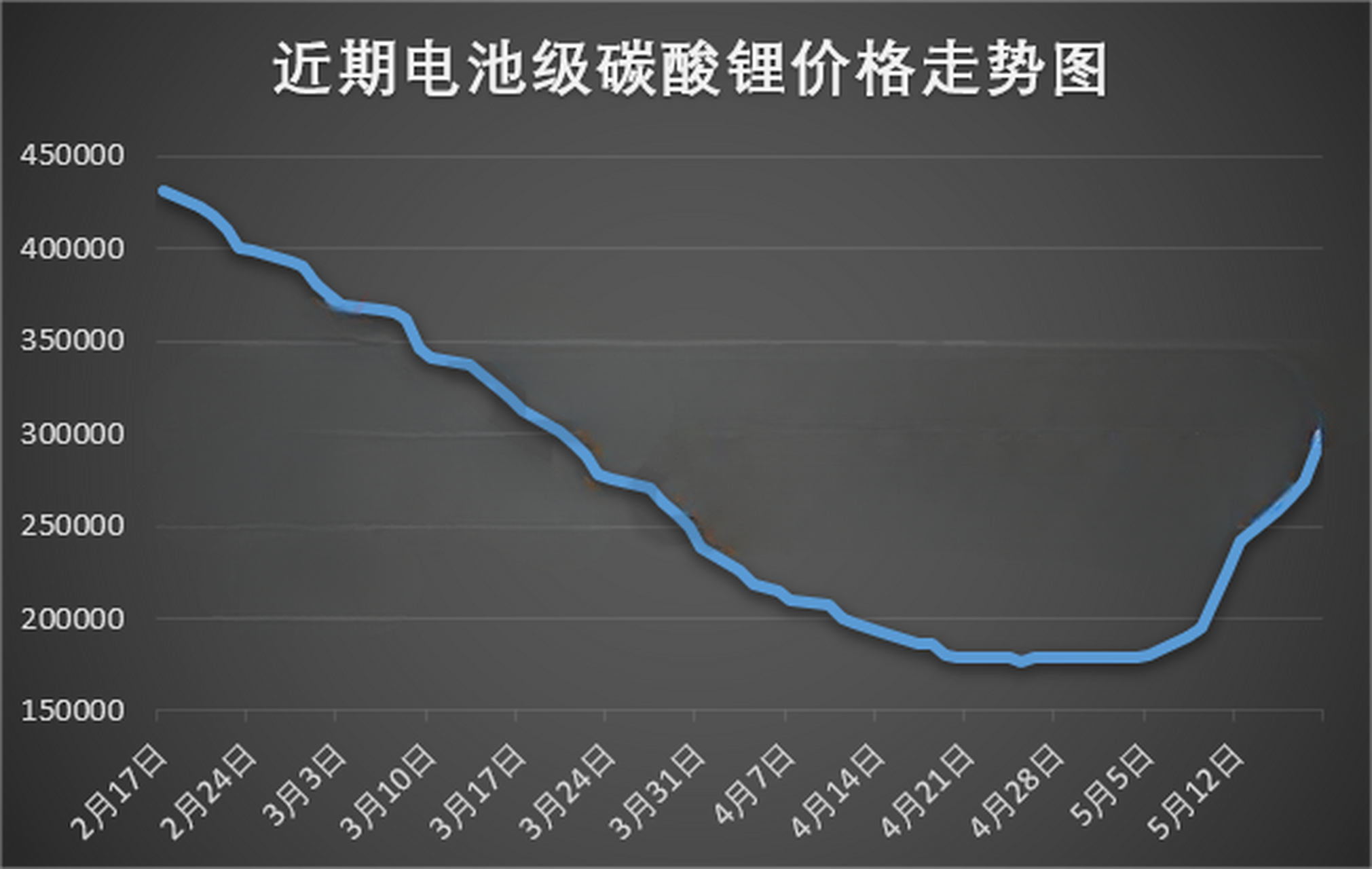 碳酸鋰最新價格動態(tài)分析