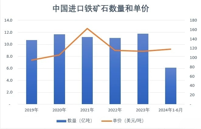 今天鐵礦石最新價格分析